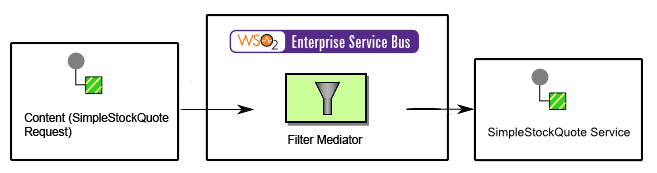 WSO2-Message-Filter-EIP.png